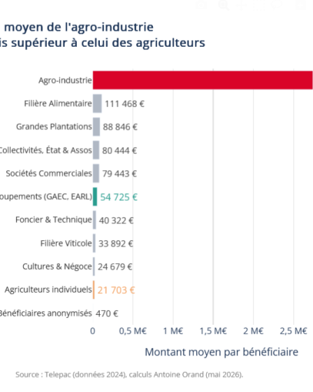 Graphique en barres comparant le chèque moyen versé par la PAC en 2024 : 2,7 millions d'euros pour une structure de l'agro-industrie contre 21 700 euros pour un agriculteur individuel.